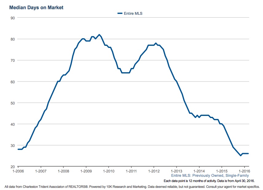 Median Days on Market May April 2016